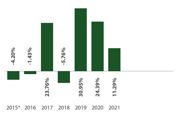 aia equity plus fund